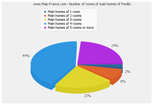 Number of rooms of main homes of Feuilla