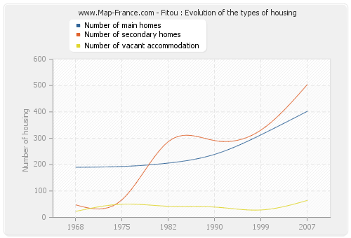 Fitou : Evolution of the types of housing