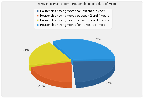 Household moving date of Fitou