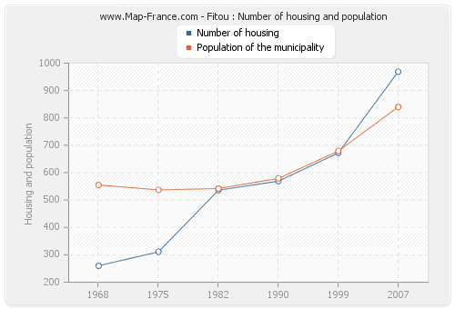 Fitou : Number of housing and population