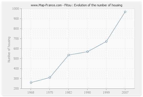 Fitou : Evolution of the number of housing
