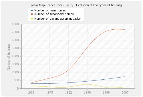 Fleury : Evolution of the types of housing