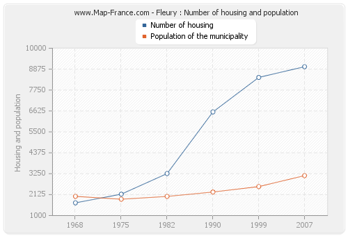 Fleury : Number of housing and population