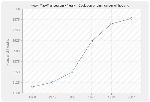 Fleury : Evolution of the number of housing