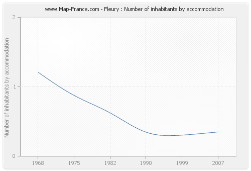 Fleury : Number of inhabitants by accommodation