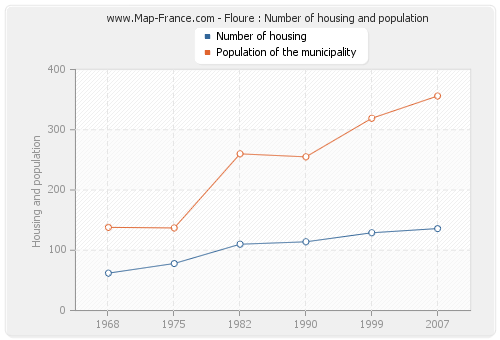 Floure : Number of housing and population
