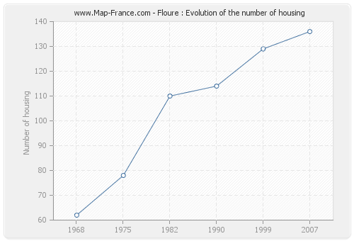 Floure : Evolution of the number of housing