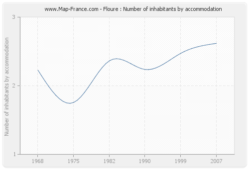 Floure : Number of inhabitants by accommodation