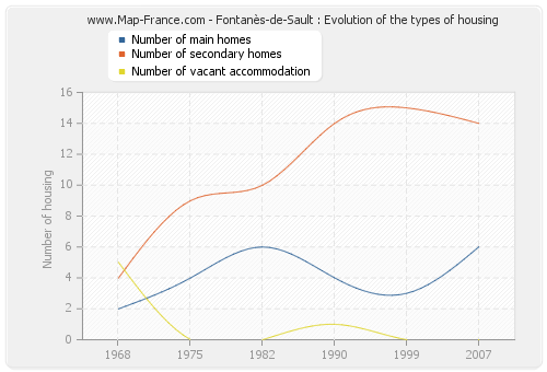 Fontanès-de-Sault : Evolution of the types of housing