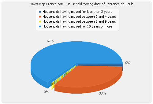 Household moving date of Fontanès-de-Sault