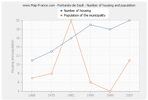 Fontanès-de-Sault : Number of housing and population