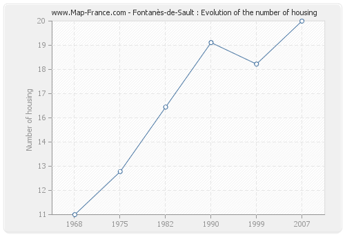 Fontanès-de-Sault : Evolution of the number of housing