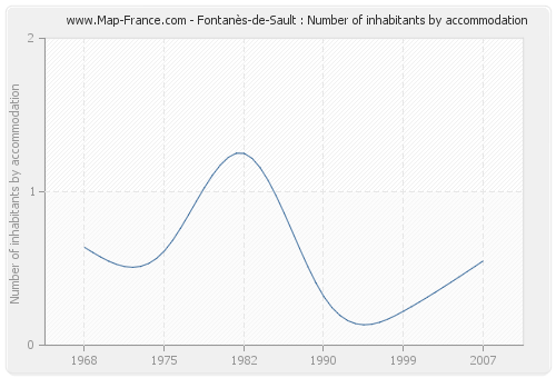 Fontanès-de-Sault : Number of inhabitants by accommodation