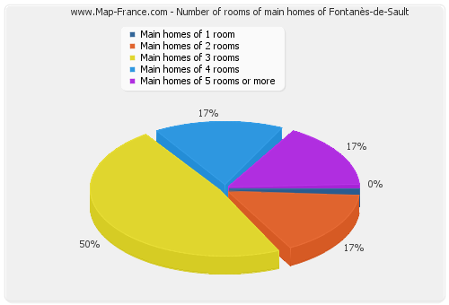 Number of rooms of main homes of Fontanès-de-Sault