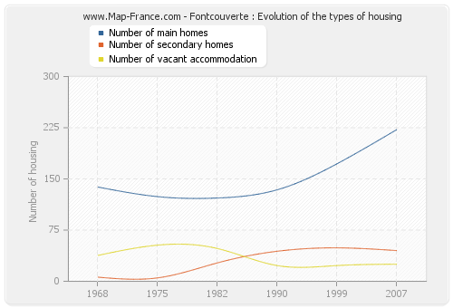 Fontcouverte : Evolution of the types of housing