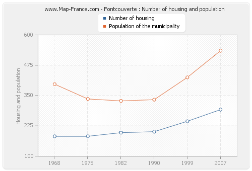 Fontcouverte : Number of housing and population