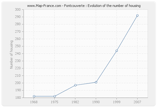 Fontcouverte : Evolution of the number of housing