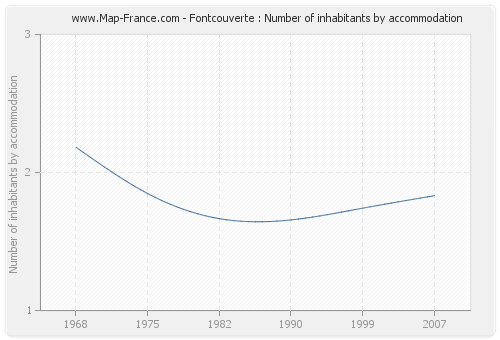 Fontcouverte : Number of inhabitants by accommodation