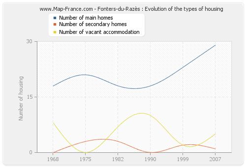 Fonters-du-Razès : Evolution of the types of housing