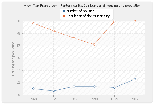 Fonters-du-Razès : Number of housing and population