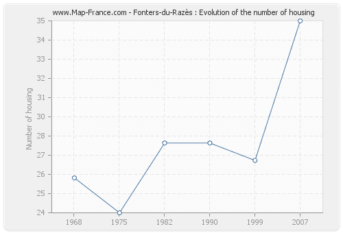 Fonters-du-Razès : Evolution of the number of housing