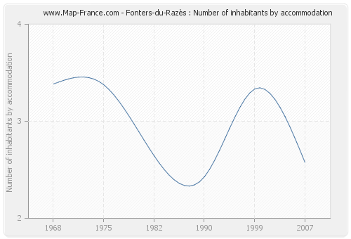 Fonters-du-Razès : Number of inhabitants by accommodation