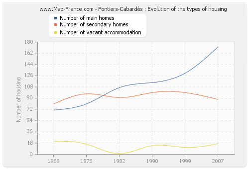 Fontiers-Cabardès : Evolution of the types of housing