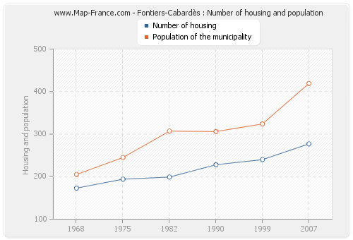 Fontiers-Cabardès : Number of housing and population