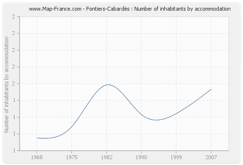Fontiers-Cabardès : Number of inhabitants by accommodation