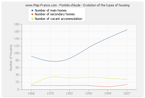 Fontiès-d'Aude : Evolution of the types of housing