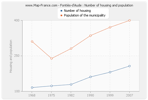 Fontiès-d'Aude : Number of housing and population