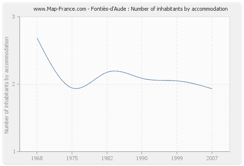 Fontiès-d'Aude : Number of inhabitants by accommodation