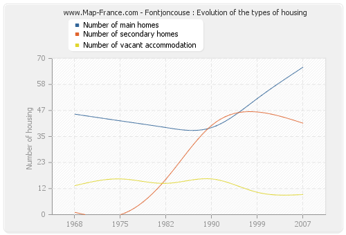 Fontjoncouse : Evolution of the types of housing