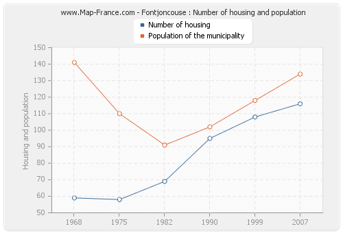 Fontjoncouse : Number of housing and population