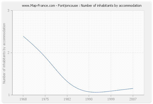 Fontjoncouse : Number of inhabitants by accommodation