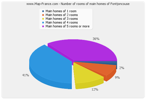 Number of rooms of main homes of Fontjoncouse