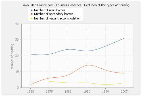 Fournes-Cabardès : Evolution of the types of housing