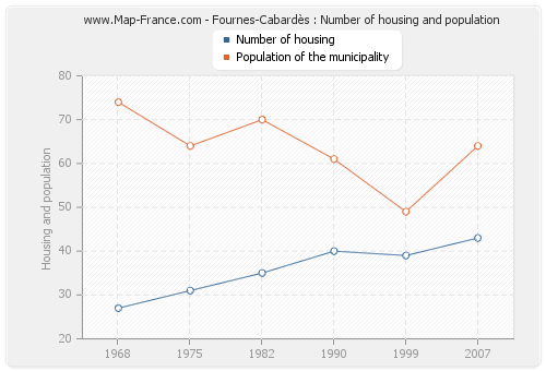 Fournes-Cabardès : Number of housing and population