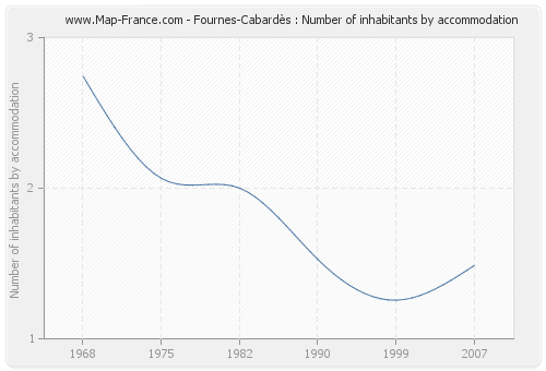 Fournes-Cabardès : Number of inhabitants by accommodation