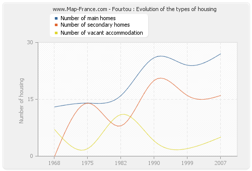 Fourtou : Evolution of the types of housing