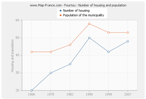 Fourtou : Number of housing and population