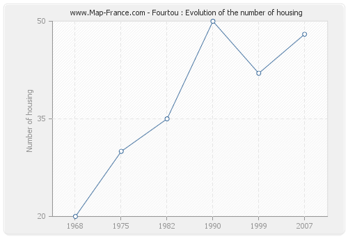 Fourtou : Evolution of the number of housing