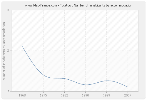 Fourtou : Number of inhabitants by accommodation