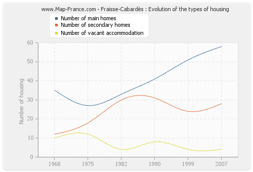 Fraisse-Cabardès : Evolution of the types of housing