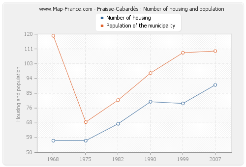Fraisse-Cabardès : Number of housing and population