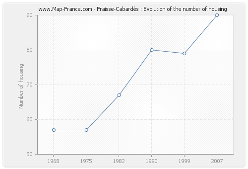 Fraisse-Cabardès : Evolution of the number of housing