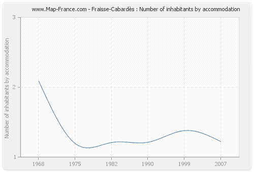 Fraisse-Cabardès : Number of inhabitants by accommodation
