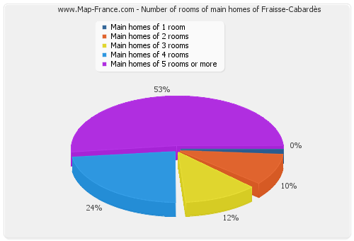 Number of rooms of main homes of Fraisse-Cabardès