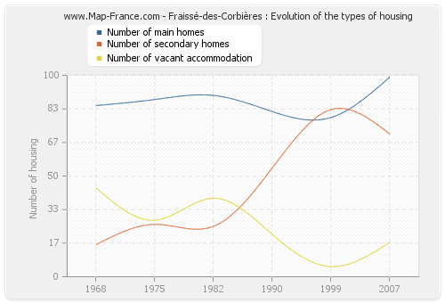 Fraissé-des-Corbières : Evolution of the types of housing