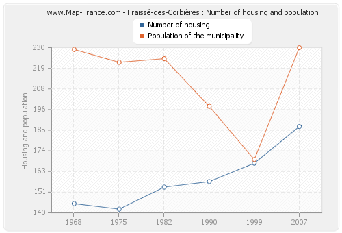 Fraissé-des-Corbières : Number of housing and population